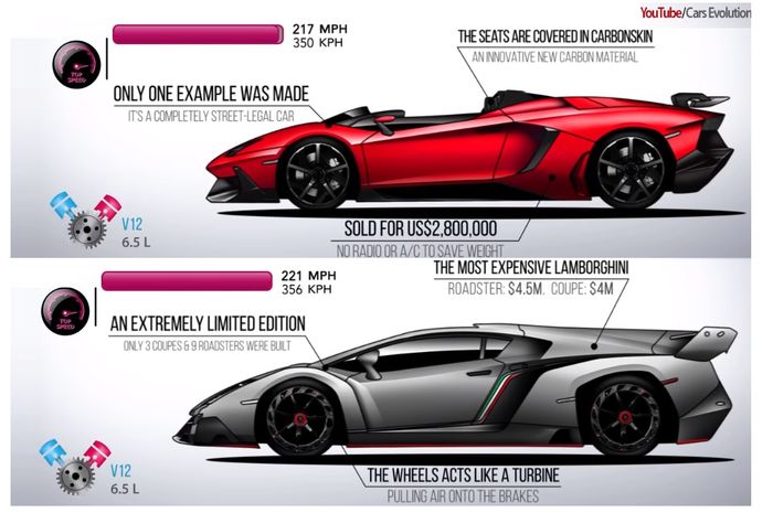 Evolusi Lamborghini Aventador