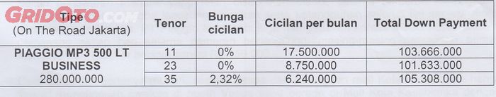 Cicilan Piaggio MP3 500 LT Business setelah promo 