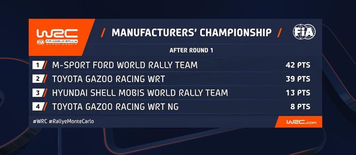 Klasemen konstruktor sementara WRC 2022 setelah Reli Monte Carlo.