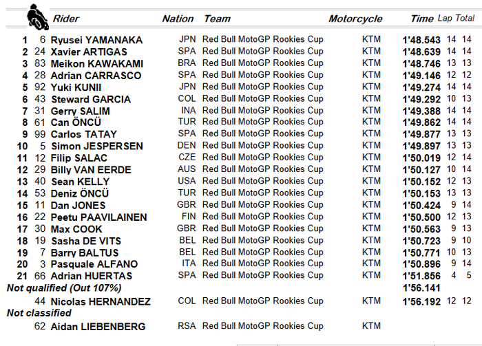 Hasil kualifikasi Red Bull Rookies Cup Austria