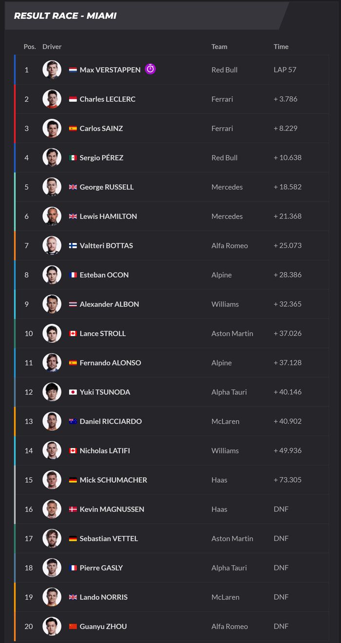 Hasil Lengkap F1 Miami 2022