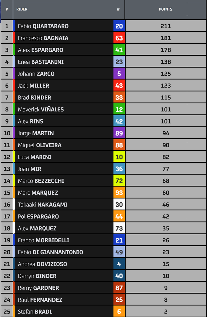 Klasemen MotoGP 2022 usai MotoGP San Marino 2022