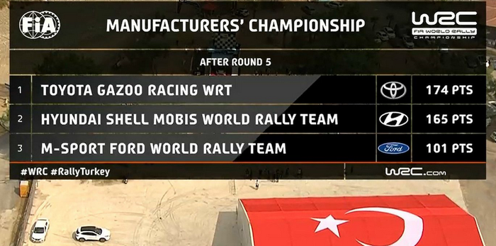 Klasemen sementara pabrikan setelah Reli Turki 2020