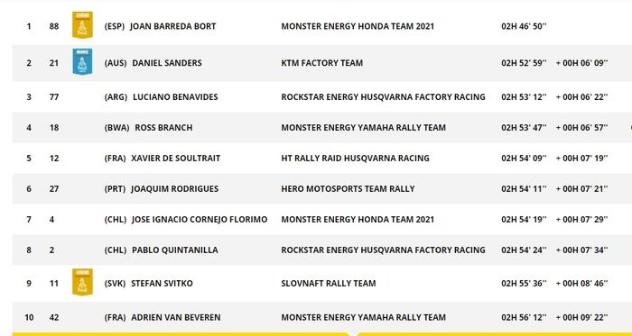 RELI DAKAR 2021 MOTOR ETAPE 4