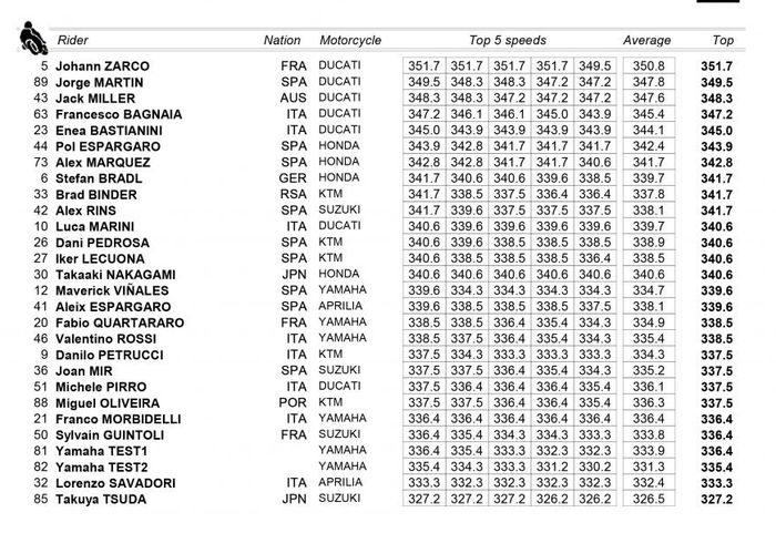  MotoGP merilis statistik mencengangkan soal top speed yang tercatat pada 6-7 Maret lalu