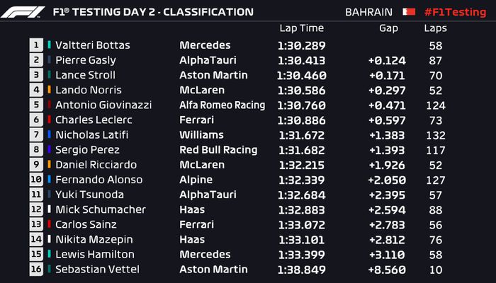 hasil tes pramusim F1 Bahrain 2021 hari kedua