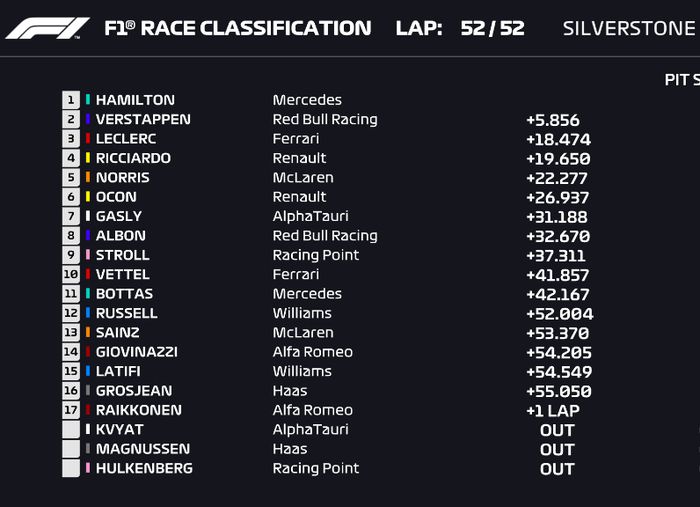 Lewis Hamilton beruntung bisa finish, sementara Max Verstappen ungguli Charles Leclerc di balapan F1 Inggris 2020