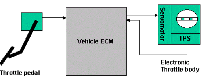 Diagram drive-by-wire