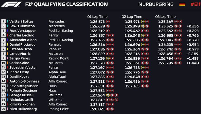 Valtteri Bottas berhasil meraih pole position, sementara Nico Hulkenberg comeback di kualifikasi F1 Jerman 2020 di sirkuit Nurburgring