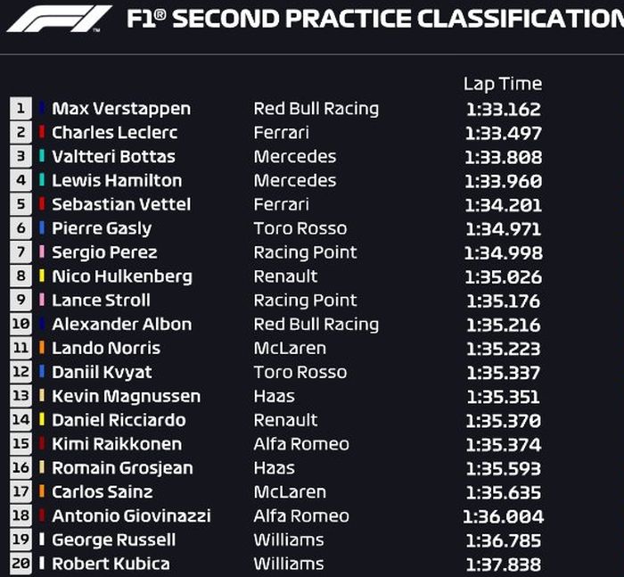 Max Verstappen jadi yang tercepat,  Red Bull Kalahkan Ferrari dan Mercedes, berikut hasil FP2 F1 Rusia 2019