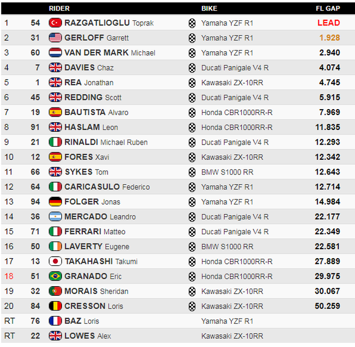 Hasil Superpole Race WSBK Estoril 2020