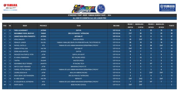 Kelas R15 Junior Pro