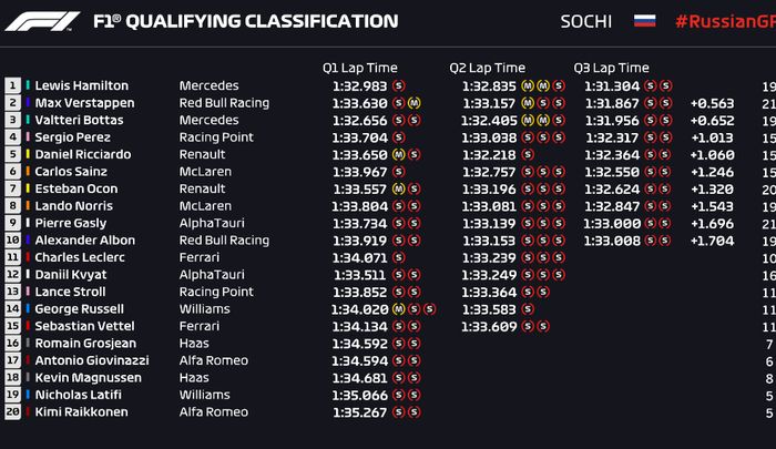 Lewis Hamilton berhasil meraih pole position, sementara tim Ferrari ketiban sial di kualifikasi F1 Rusia 2020