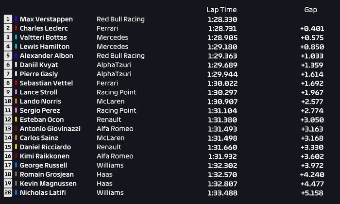 FP2 F1 Turki 2020