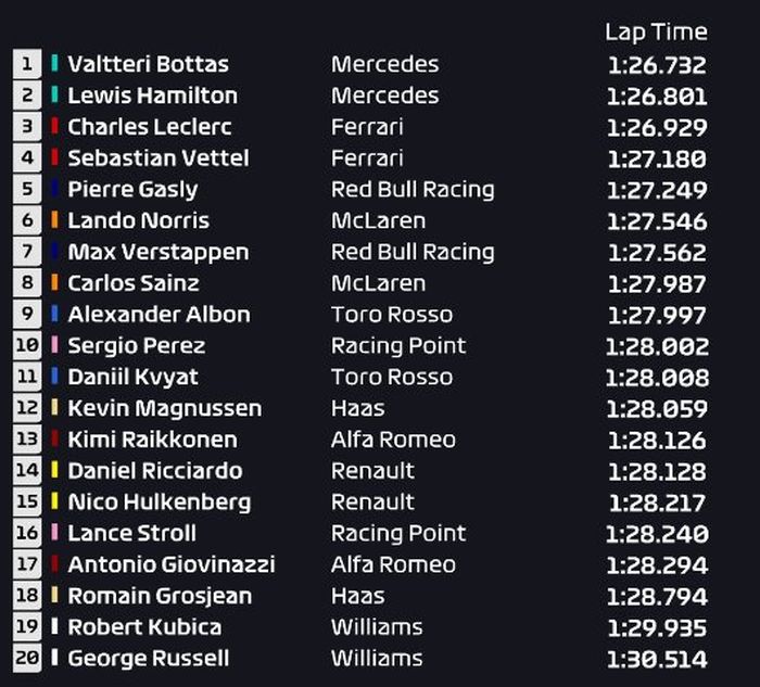 Meski mengalami kendala teknis, Valtteri Bottas kembali menunjukkan dominasi Mercedes dengan jadi yang tercepat, berikut hasil FP2 F1 Inggris 2019