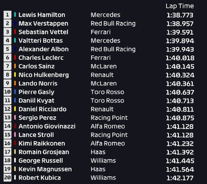 Lewis Hamilton tercepat, sementara Red Bull dan Ferrrari kesulitan mengejar sang pembalap Mercedes tersebut, berikut hasil FP2 F1 Singapura 2019