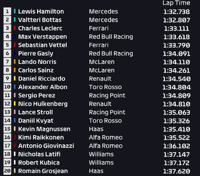 Pembalap Mercedes, Lewis Hamilton menjadi yang tercepat di FP1 F1 Prancis, ia unggul dari rekan setimnya Valtteri Bottas