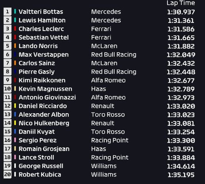 Valtteri Bottas unggul dari rekan setimnya, Lewis Hamilton, Sementara Ferrari kesulitan mengejar kecepatan Mercedes, berikut hasil FP2 F1 Prancis 