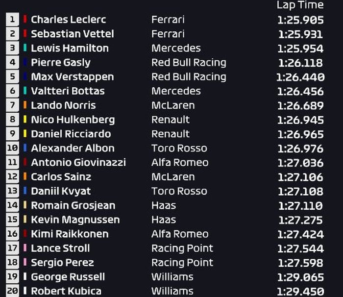 Pembalap Ferrari, Charles Leclerc berhasil mematahkan dominasi Mercedes dengan menjadi pembalap tercepat, berikut hasil FP3 F1 Inggris 2019