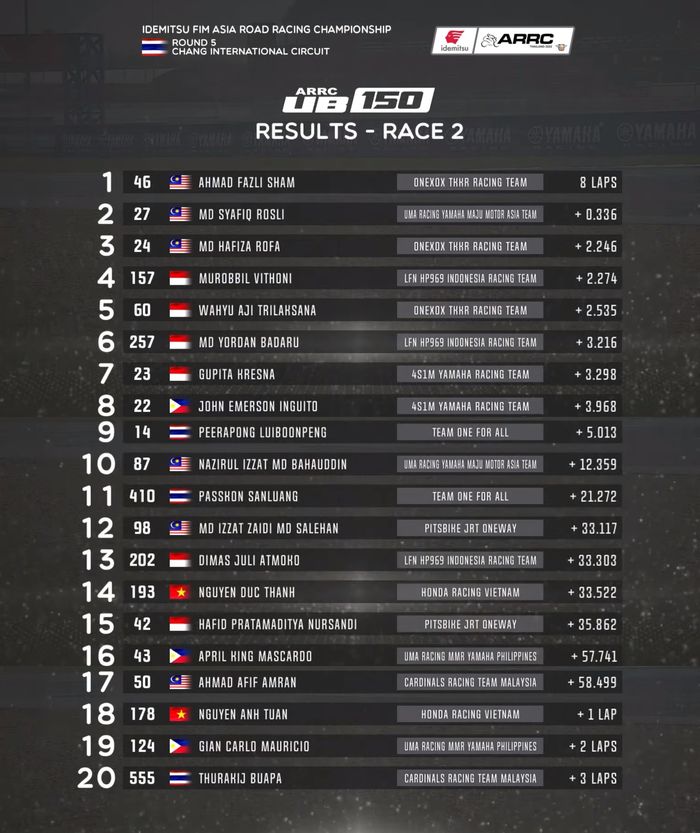Hasil Race 2 UB150 ARRC Thailand 2022, Wahyu Aji Trilaksana Juara Asia UB150 