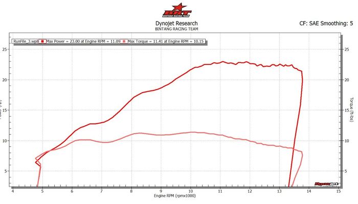 Hasil dyno Suzuki GSX-R150 di Jems Sparraw