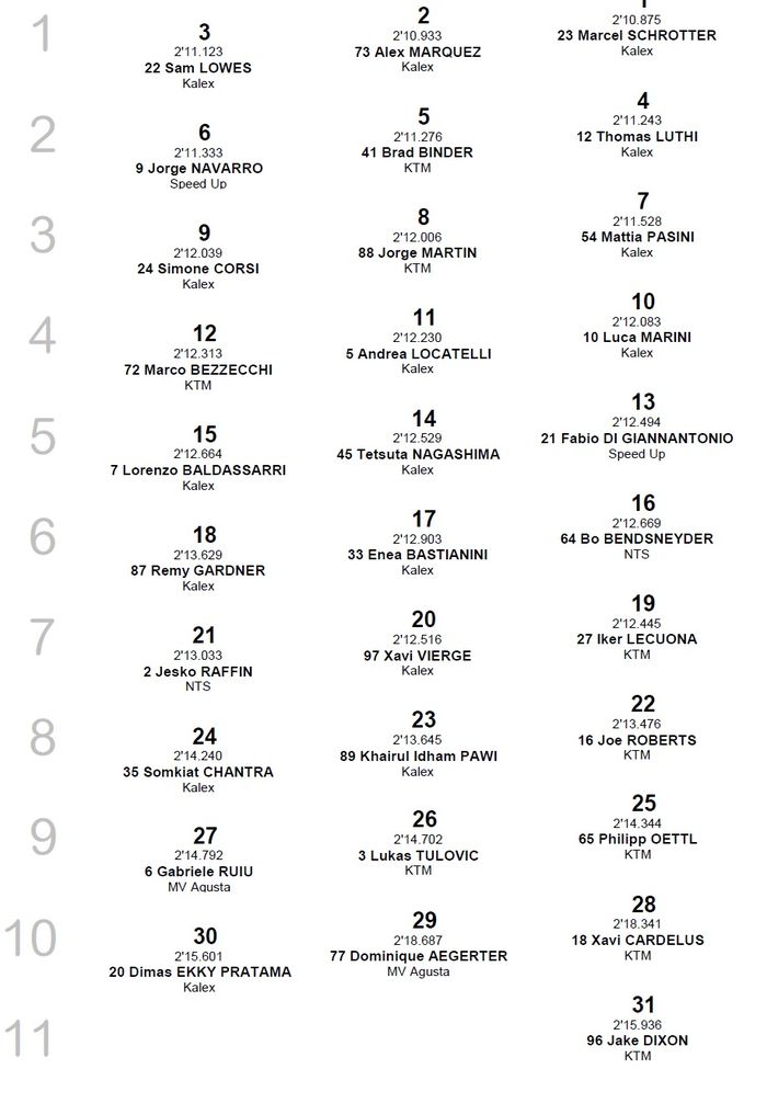 Pembalap Dynavolt Intact GP,  Marcel Schrotter menjadi yang tercepat, sedangkan pembalap Indonesia, Dimas Ekk yang sempat crash start dari posisi ke-30