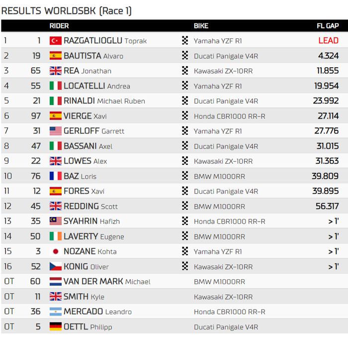 Hasil Race 1 WSBK Indonesia 2022 di Sirkuit Mandalika