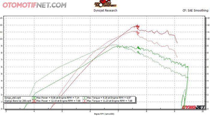 Peugeot Django jadi 180 cc dan tenaga naik 3,04 dk, lumayannn&hellip;