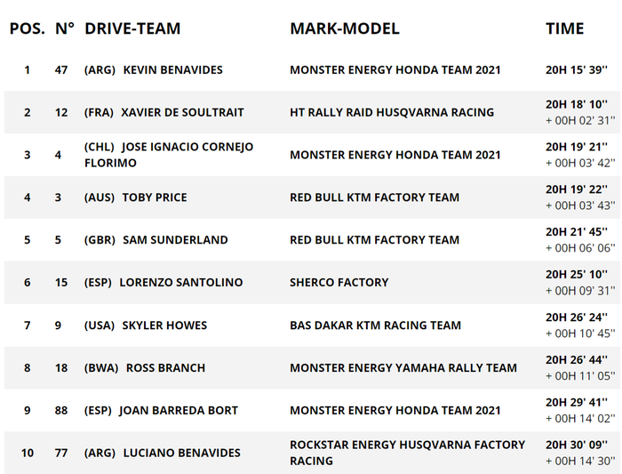 Klasemen sementara setelah stage 5 kategori motor di Reli Dakar 2021