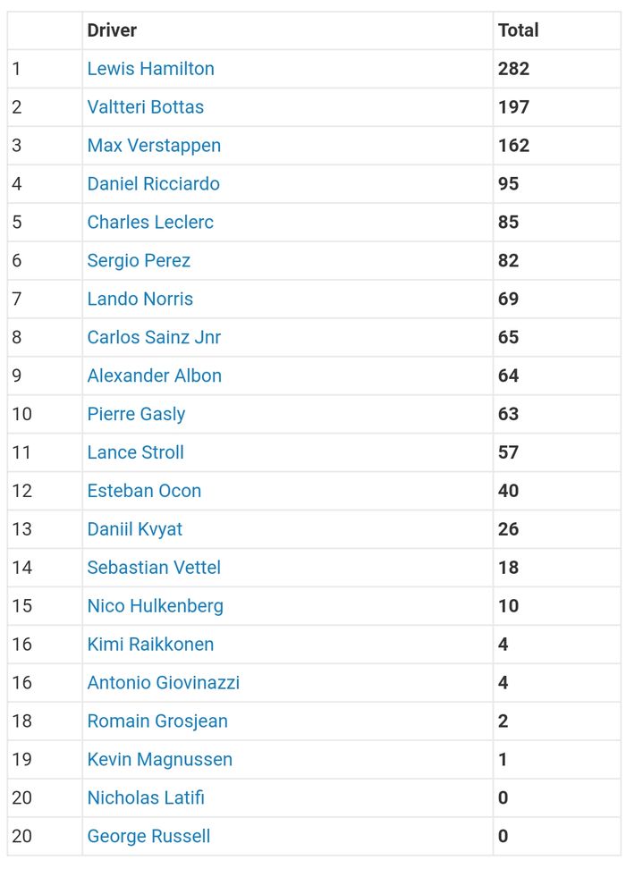 Klasemen sementara F1 2020