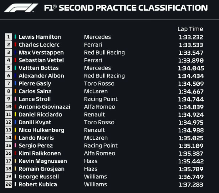 Hasil FP2 F1 Amerika