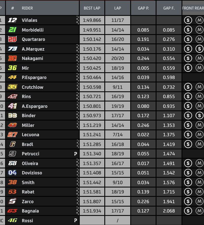 Hasil FP1 MotoGP Aragon 2020