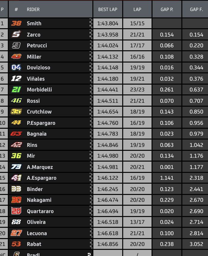 Hasil FP1 MotoGP Prancis 2020