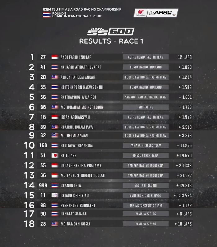 Hasil Race 1 SS600 ARRC Thailand 2022