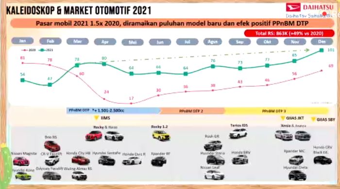 Grafik perbandingan penjualan Daihatsu sepanjang 2021 dan 2020.