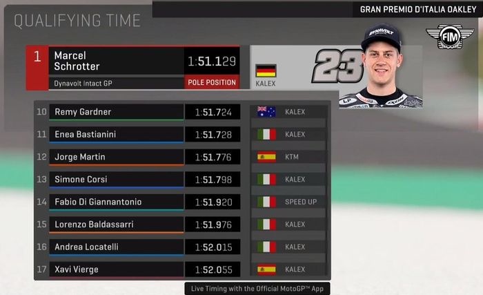 Kualifikasi Moto2 Italia menjadi milik Marcel Schrotter sementara pembalap Indonesia, Dimas Ekky bakal start dari posisi ke-29