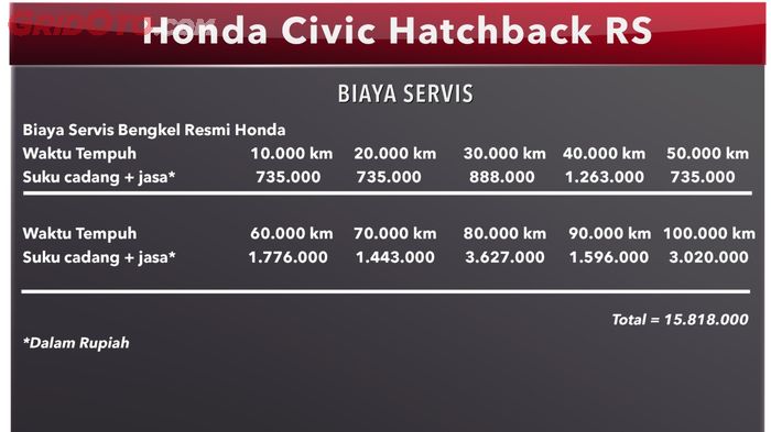 Biaya servis Honda Civic Hatchback RS