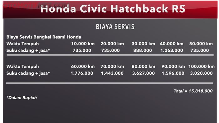 Biaya servis Honda Civic Hatchback RS