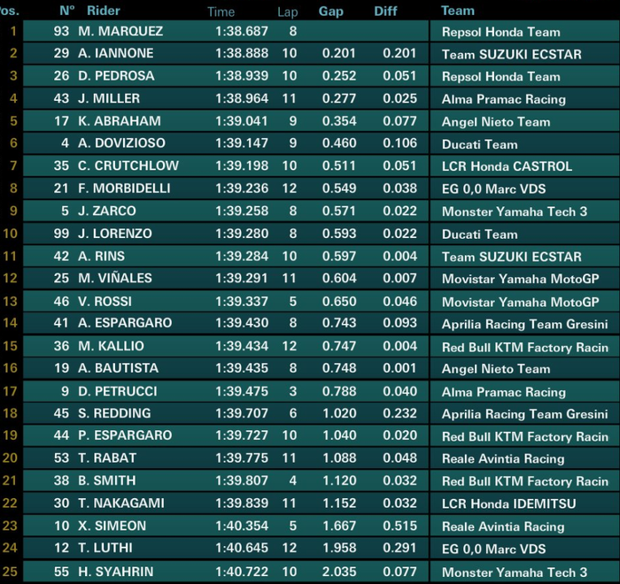 Warm-up MotoGP Spanyol 2018