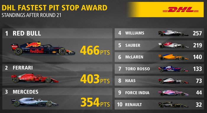 Ranking pitstop F1 2018