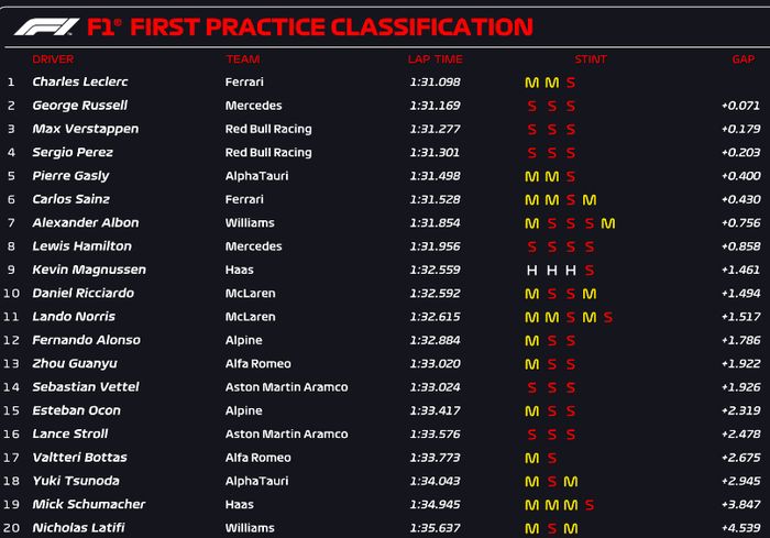 Hasil FP1 F1 Miami 2022
