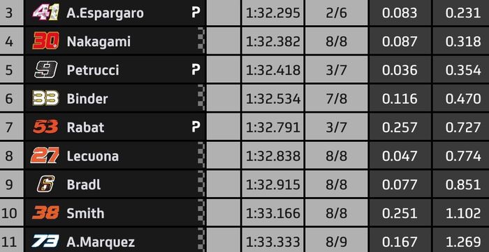 Hasil Q1 MotoGP San Marino 2020