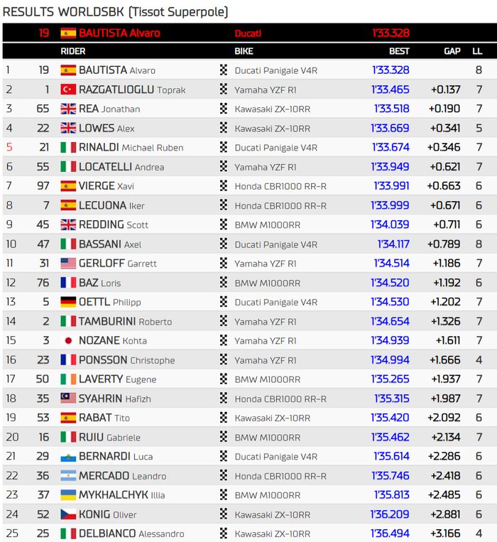 Hasil Superpole WSBK Italia 2022