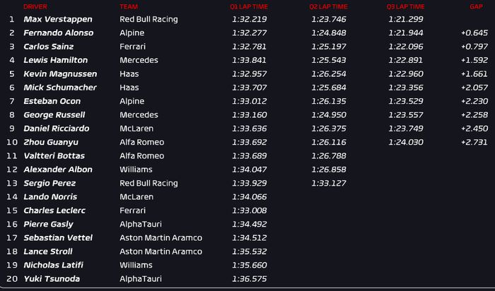 Hasil kualifikasi F1 Kanada 2022