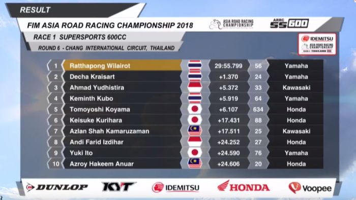 Hasil race 1 kelas SS600 ARRC Thailand