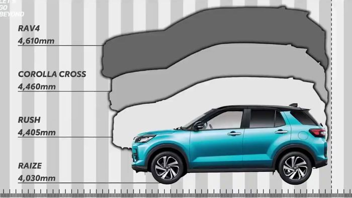 Dimensi perbandingan Toyota Raize dengan SUV lain dari Toyota