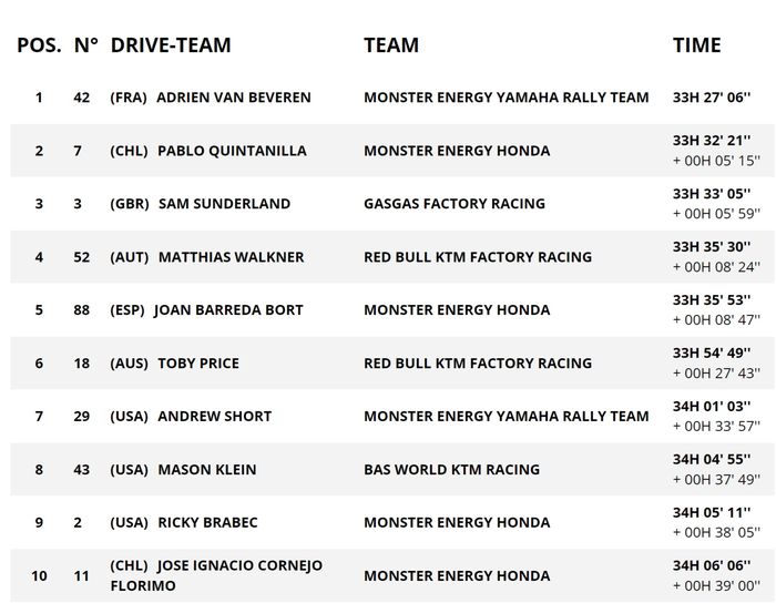 Klasemen sementara Reli Dakar 2022 kategori motor usai Stage 10 