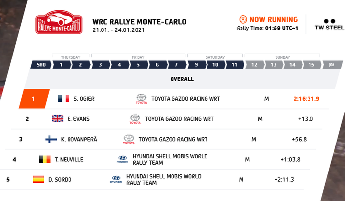 Hasil Leg 2 Reli Monte Carlo 2021