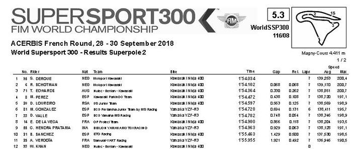 Hasil Superpole 2 (SP2) WSSP300 Prancis, Galang Hendra Pratama Start ke-9