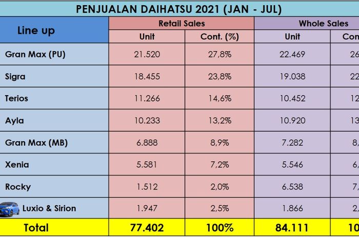 Secara total, hingga Juli 2021 penjualan ritel Daihatsu didukung oleh 3 top kontributor utama